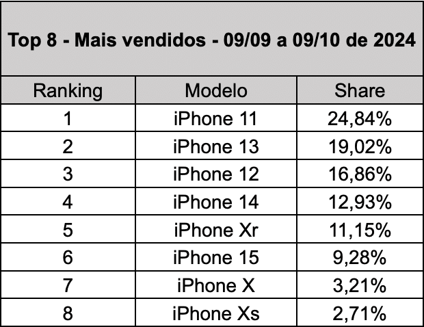 Pesquisa da OLX sobre a popularidade do iPhone 11