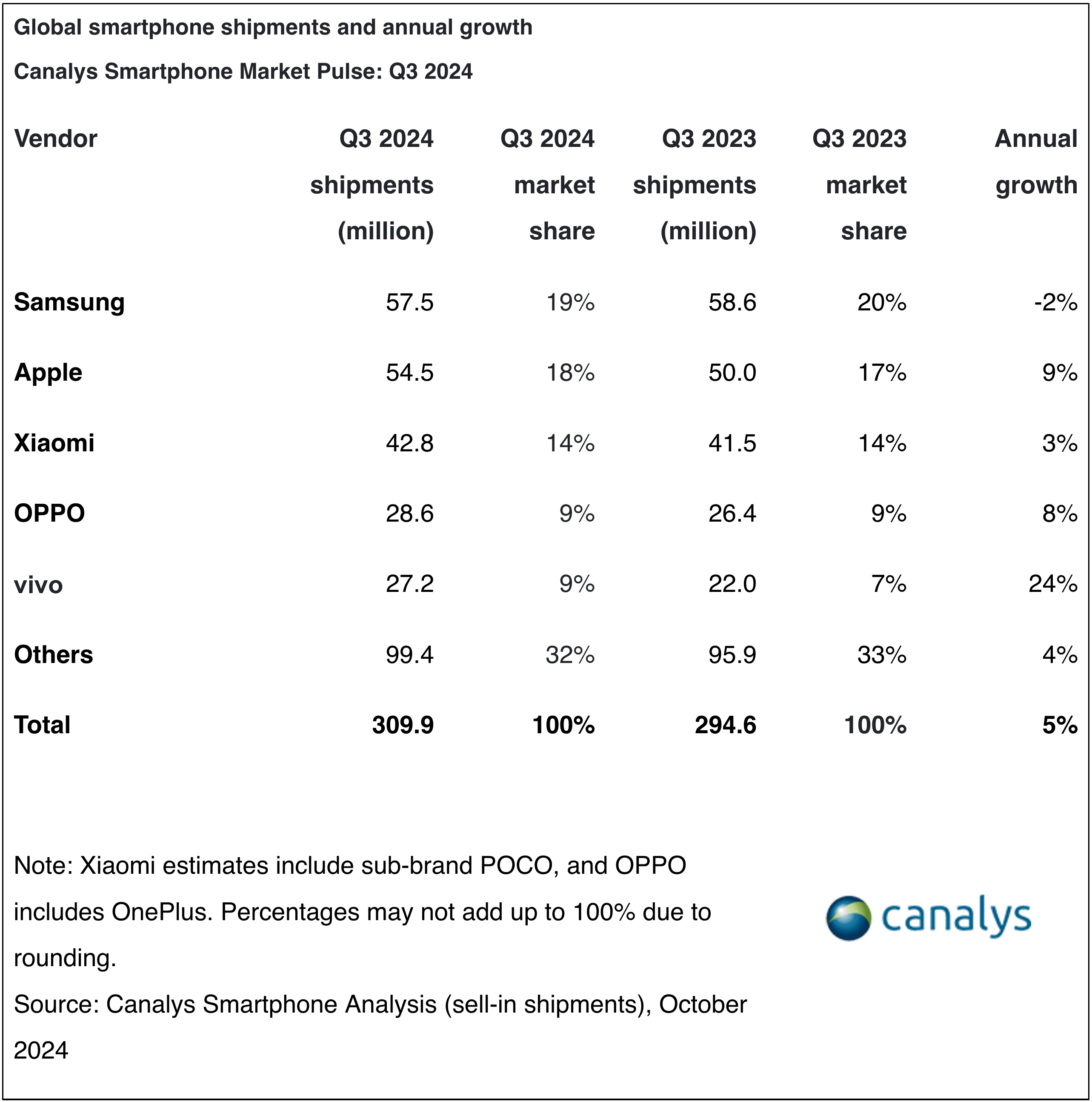 Mercado global de smartphone no terceiro trimestre de 2024 (Canalys)