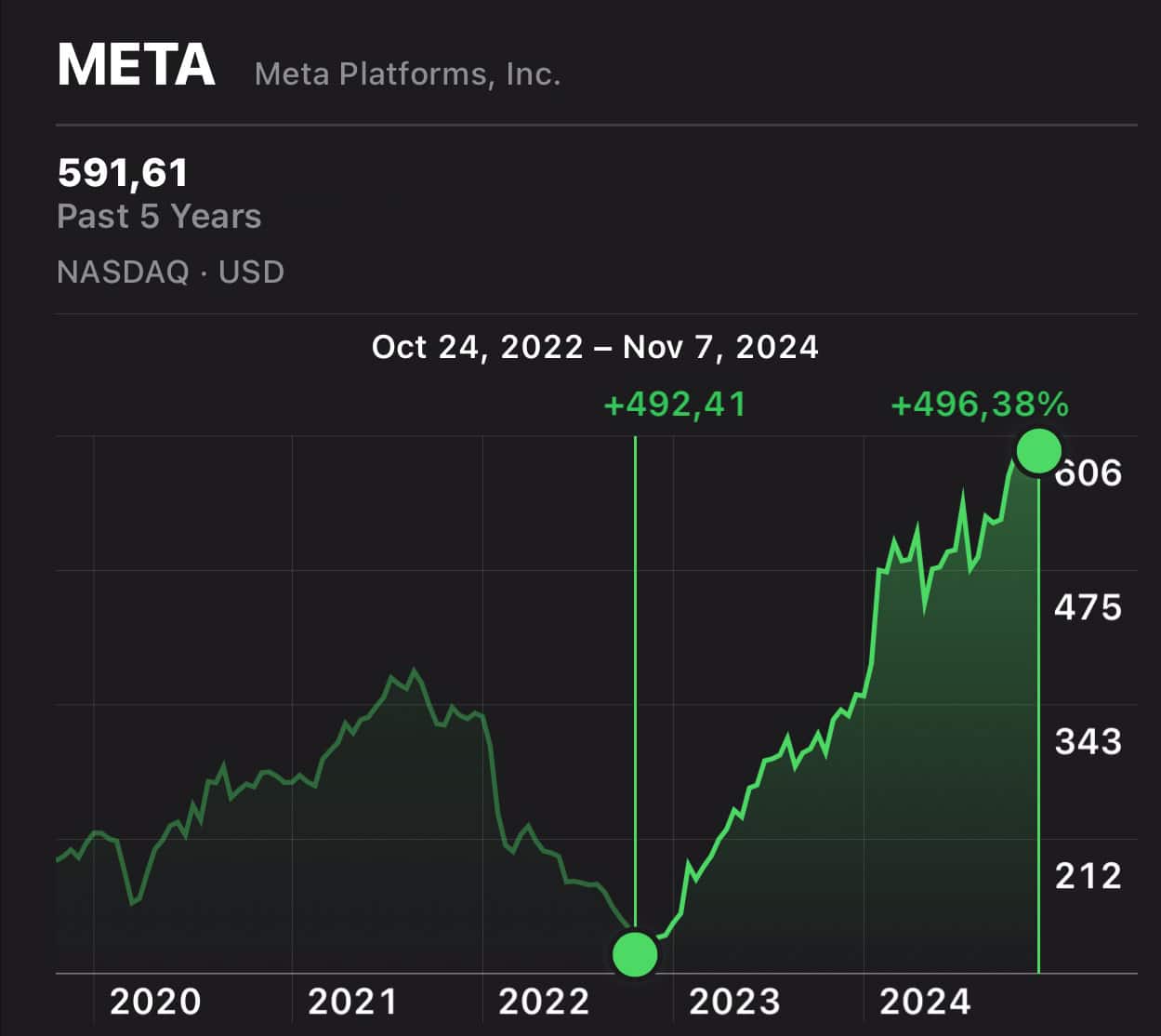 Ações da Meta