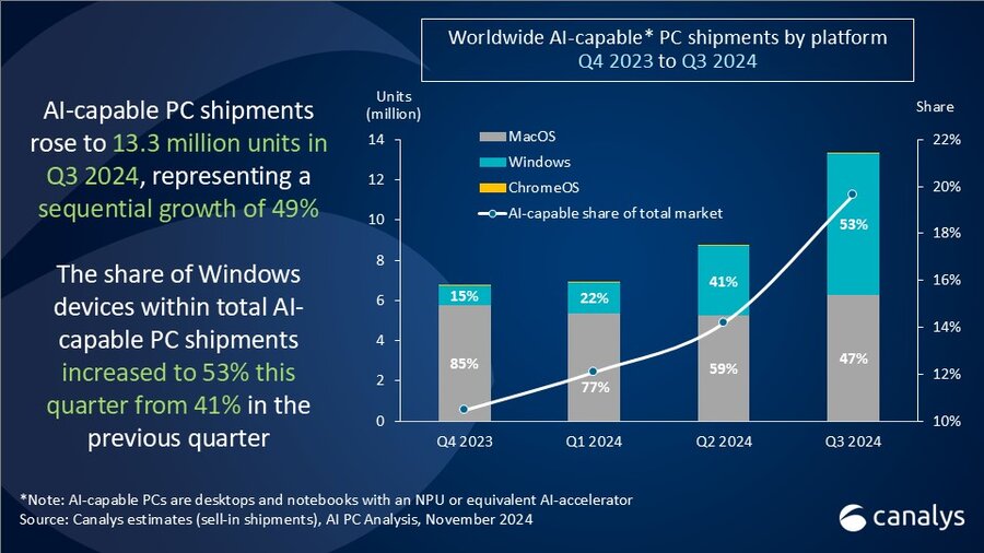 Windows PCs overtake Macs in AI computing market in Q3 2024