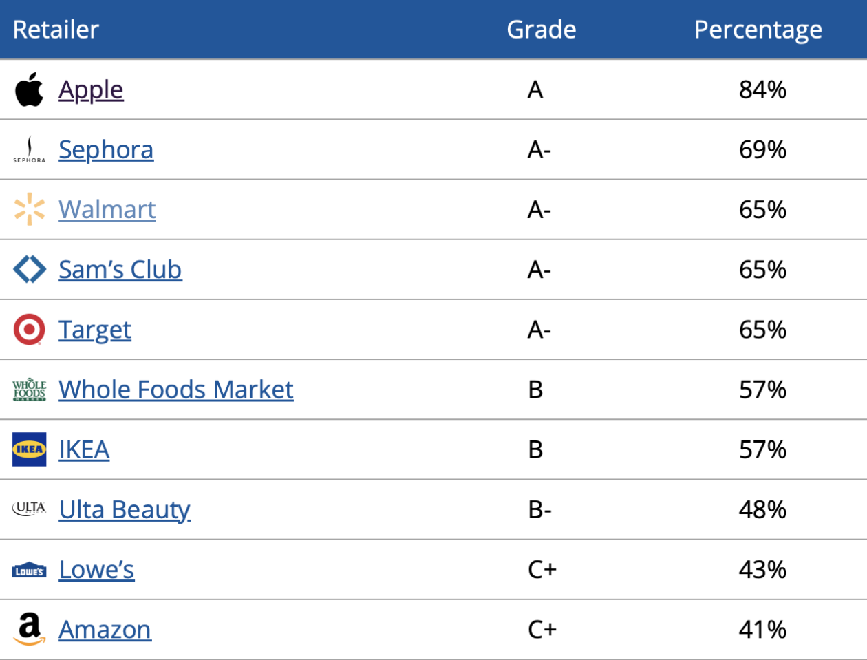 Retailer Report Card 2024