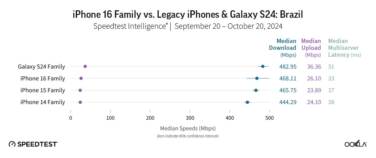 Ookla: 5G do iPhone 16 vs. Galaxy S24