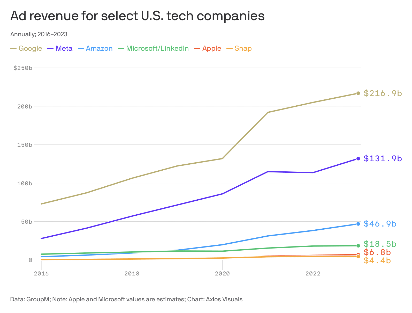 Receita das principais empresas americanas (de tecnologia) com anúncios