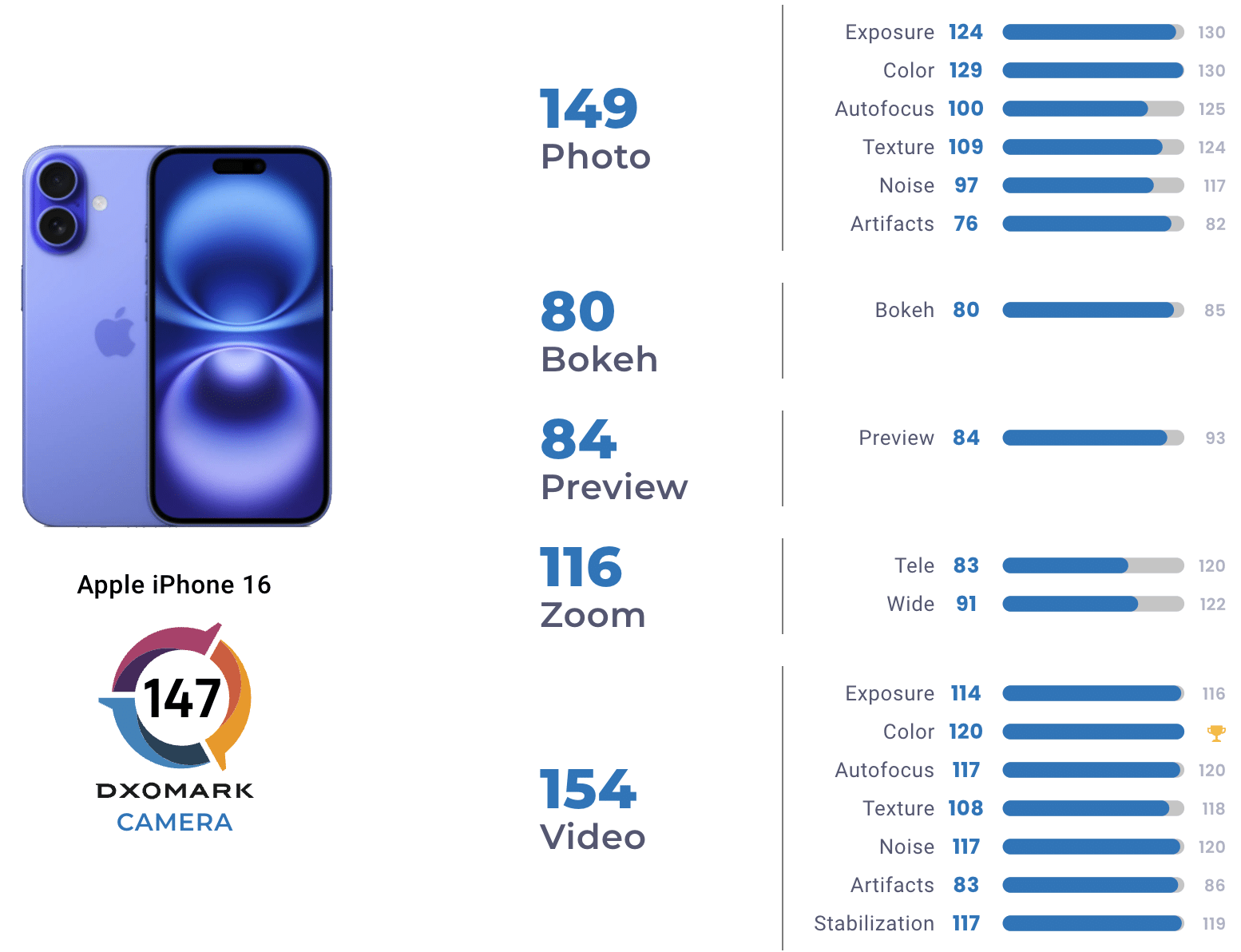 Avaliação da câmera do iPhone 16 pelo DXOMARK