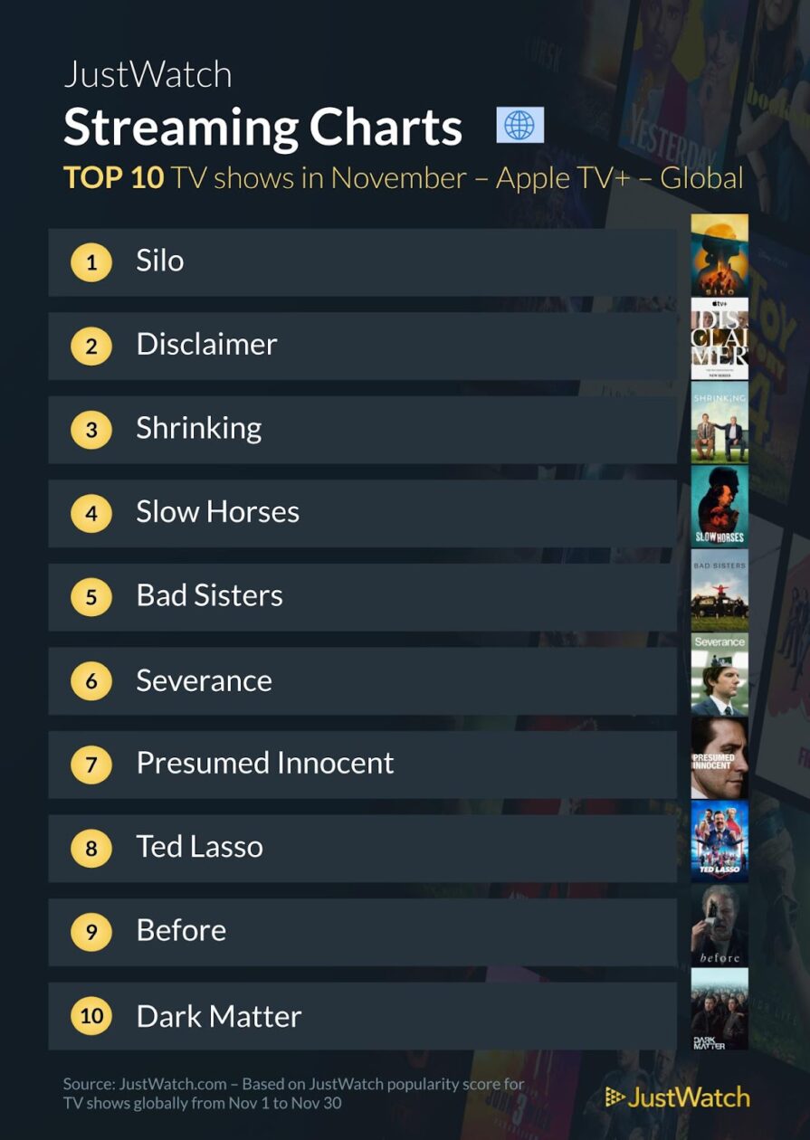 JustWatch Séries Novembro 2024 Global