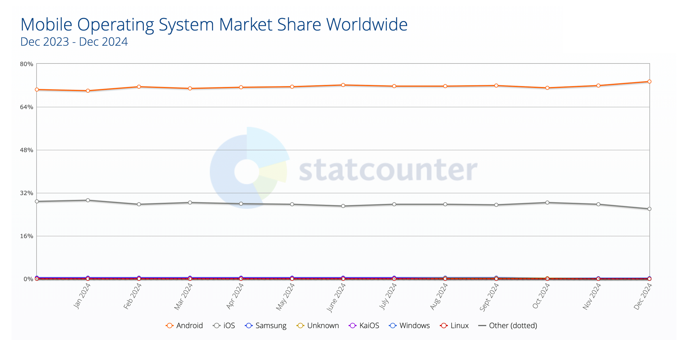 Market share do mercado global de sistemas operacionais