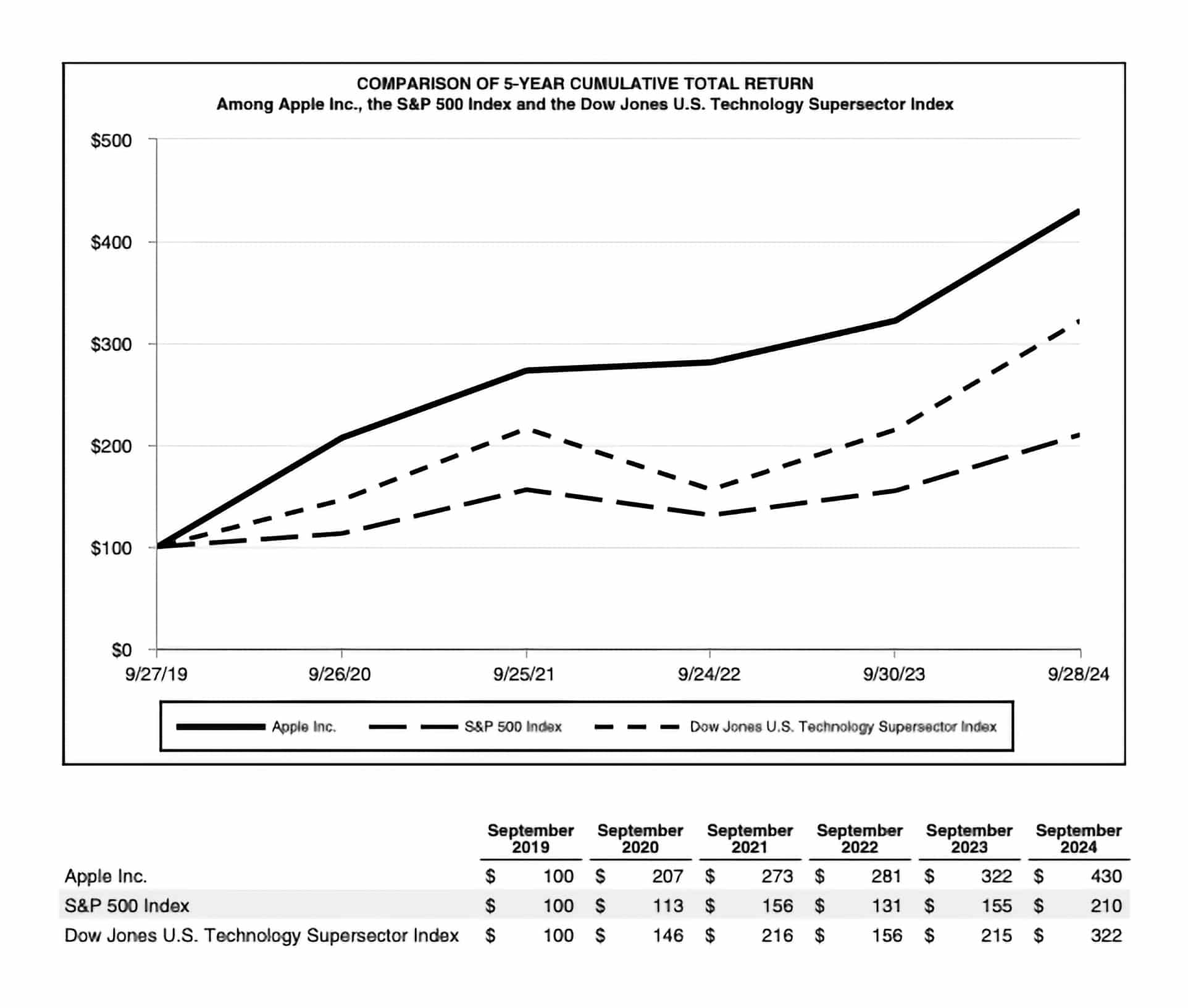 Gráfico comparativo de 5 anos