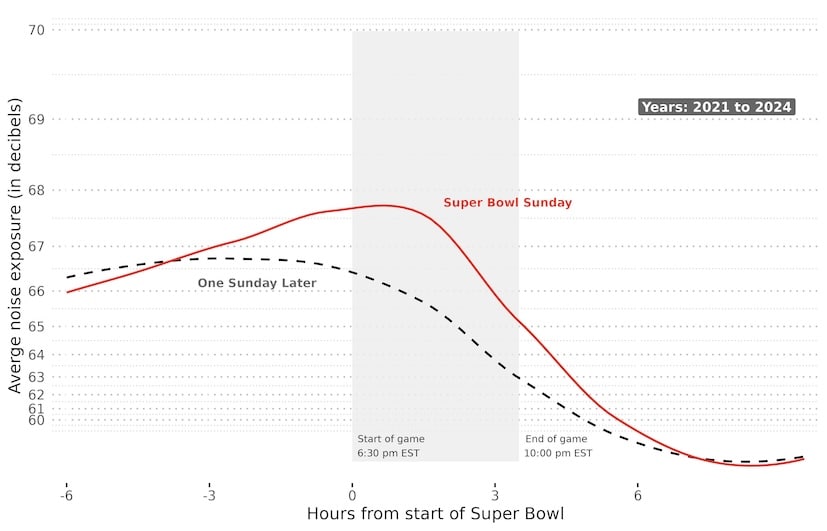 Super Bowl aumenta barulho em todo o país, diz estudo da Apple