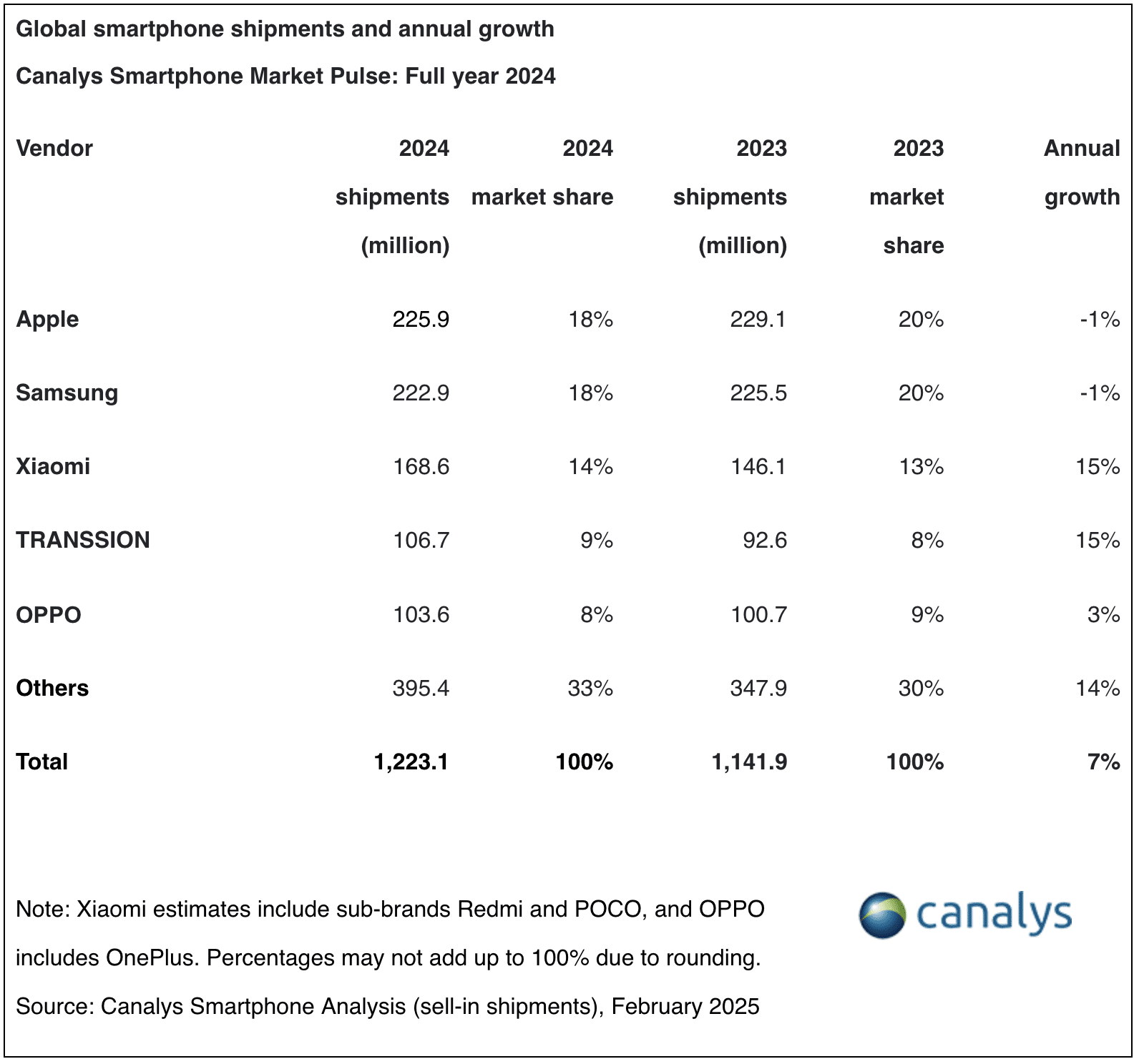 Canalys: vendas de smartphones em 2024