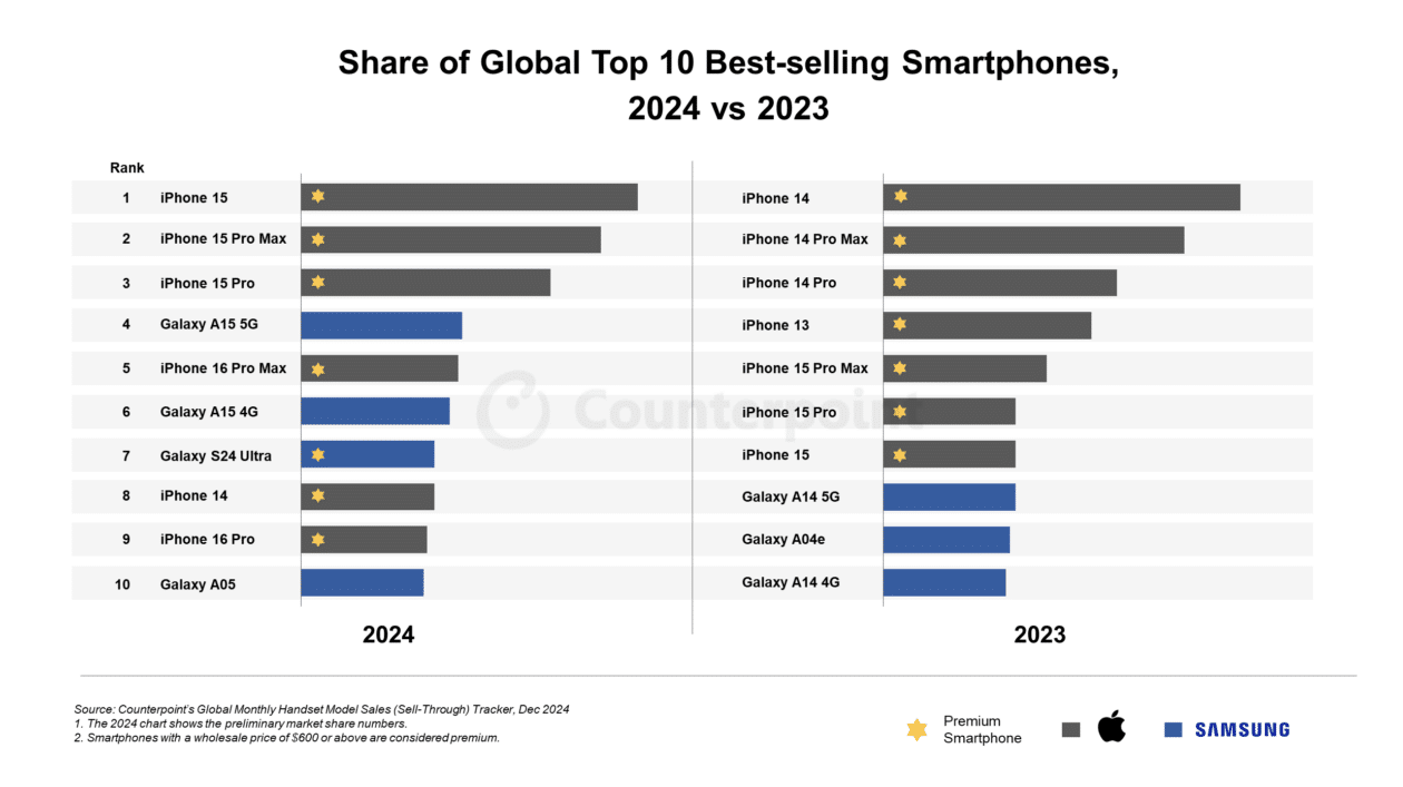 Counterpoint Research: smartphones mais vendidos em 2024