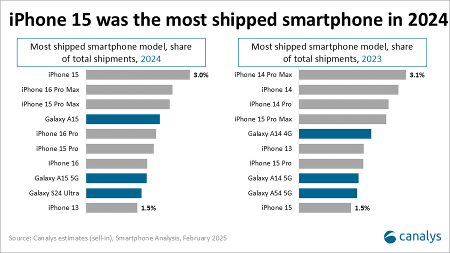 Canalys: smartphones mais vendidos em 2024