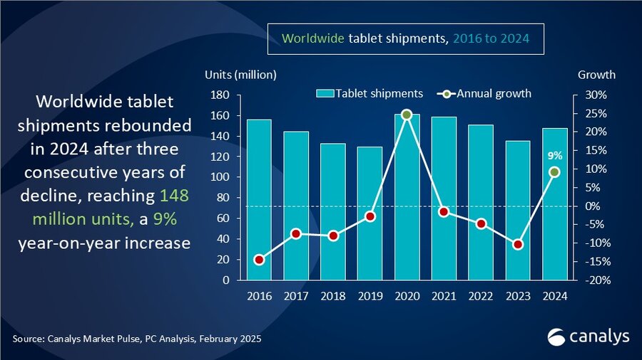 Canalys sobre o mercado de tablets