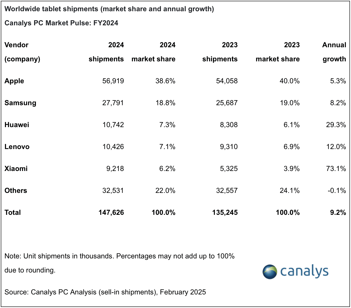 Canalys sobre o mercado de tablets