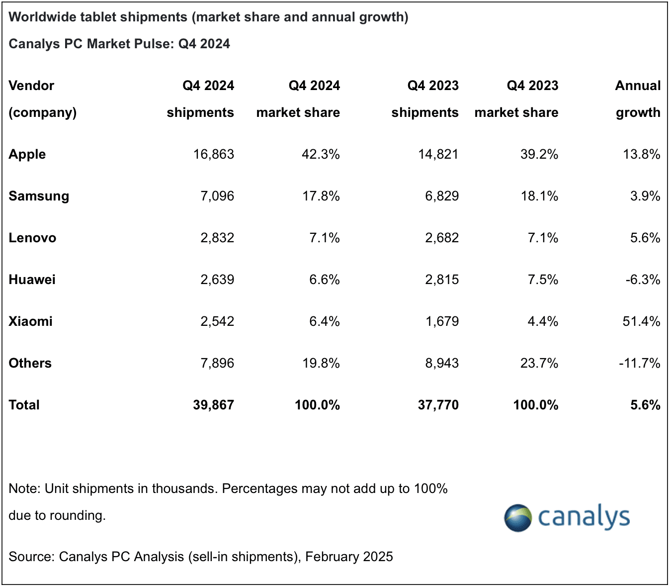 Canalys sobre o mercado de tablets