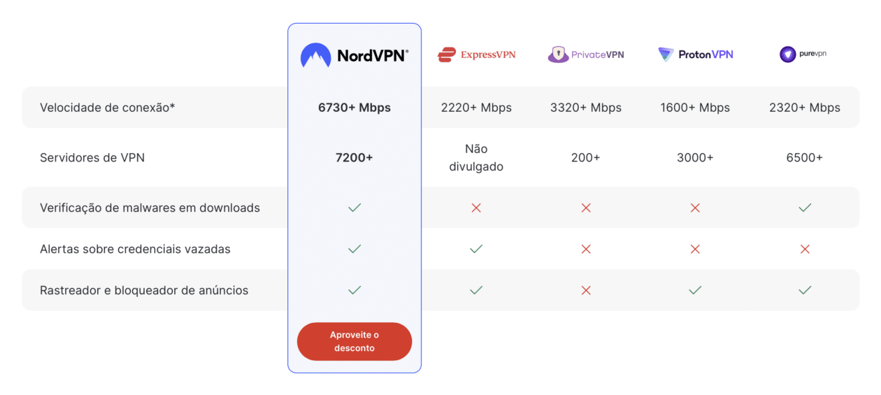 Comparativo de VPNs