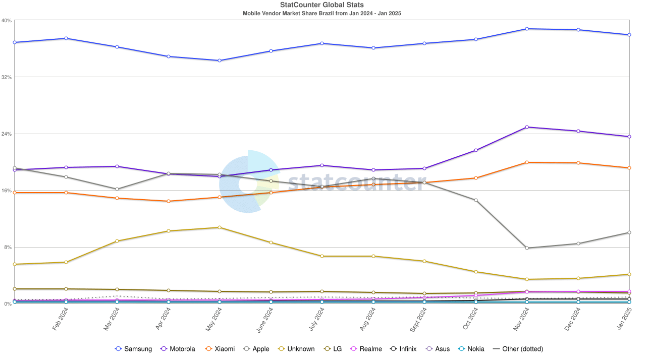 Market share de fabricantes de smartphones no Brasil