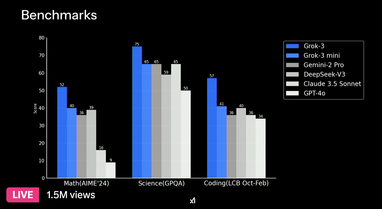 Benchmarks do Grok 3