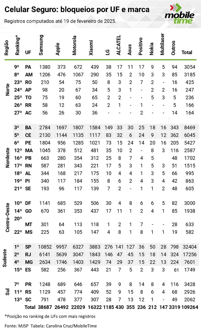 Dados de registros do celular Seguro por regiões e fabricantes