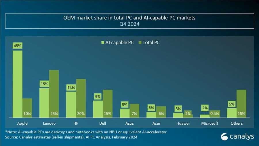 Canalys sobre mercado de PCs com IA no quarto trimestre de 2024