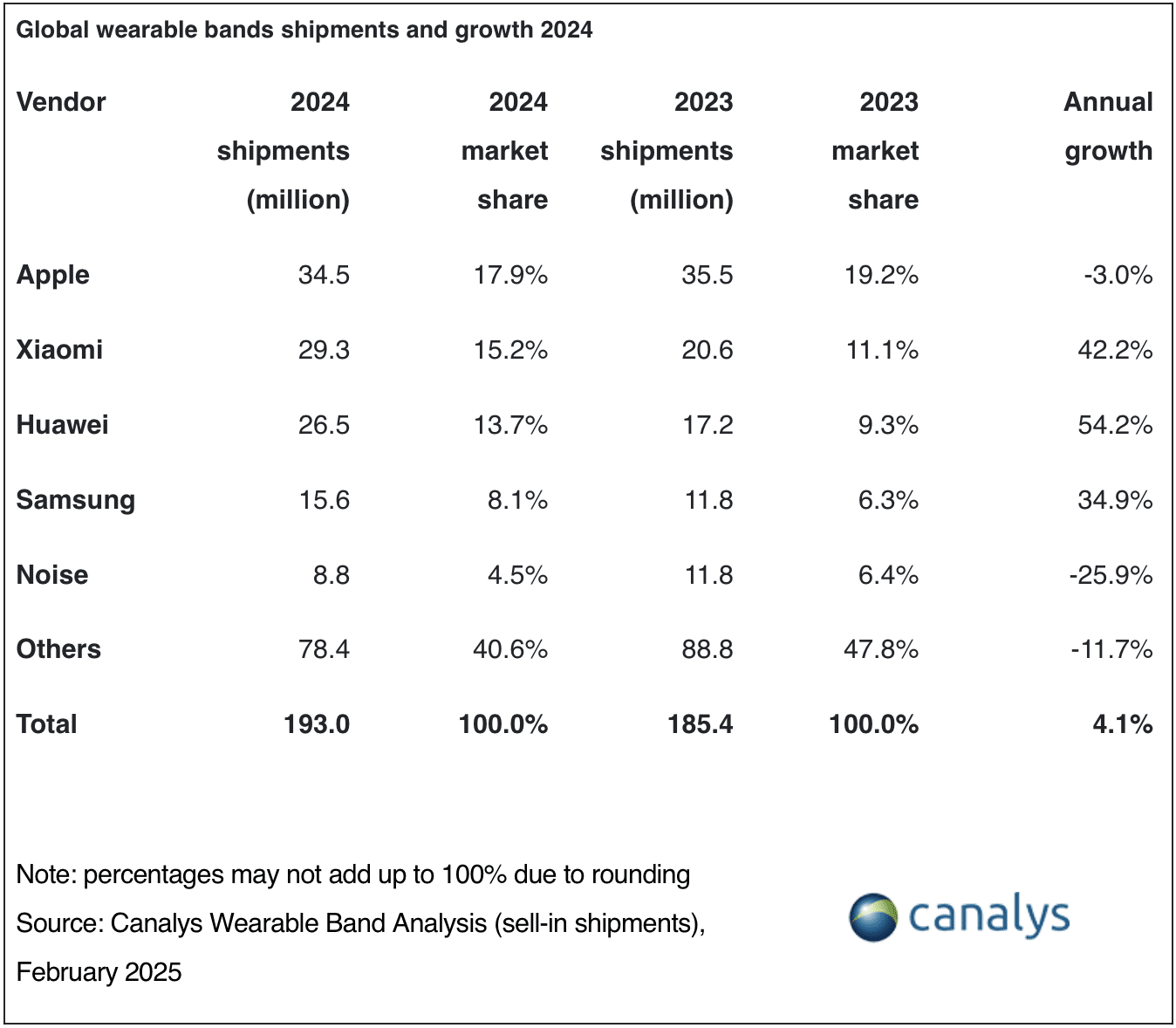 Canalys