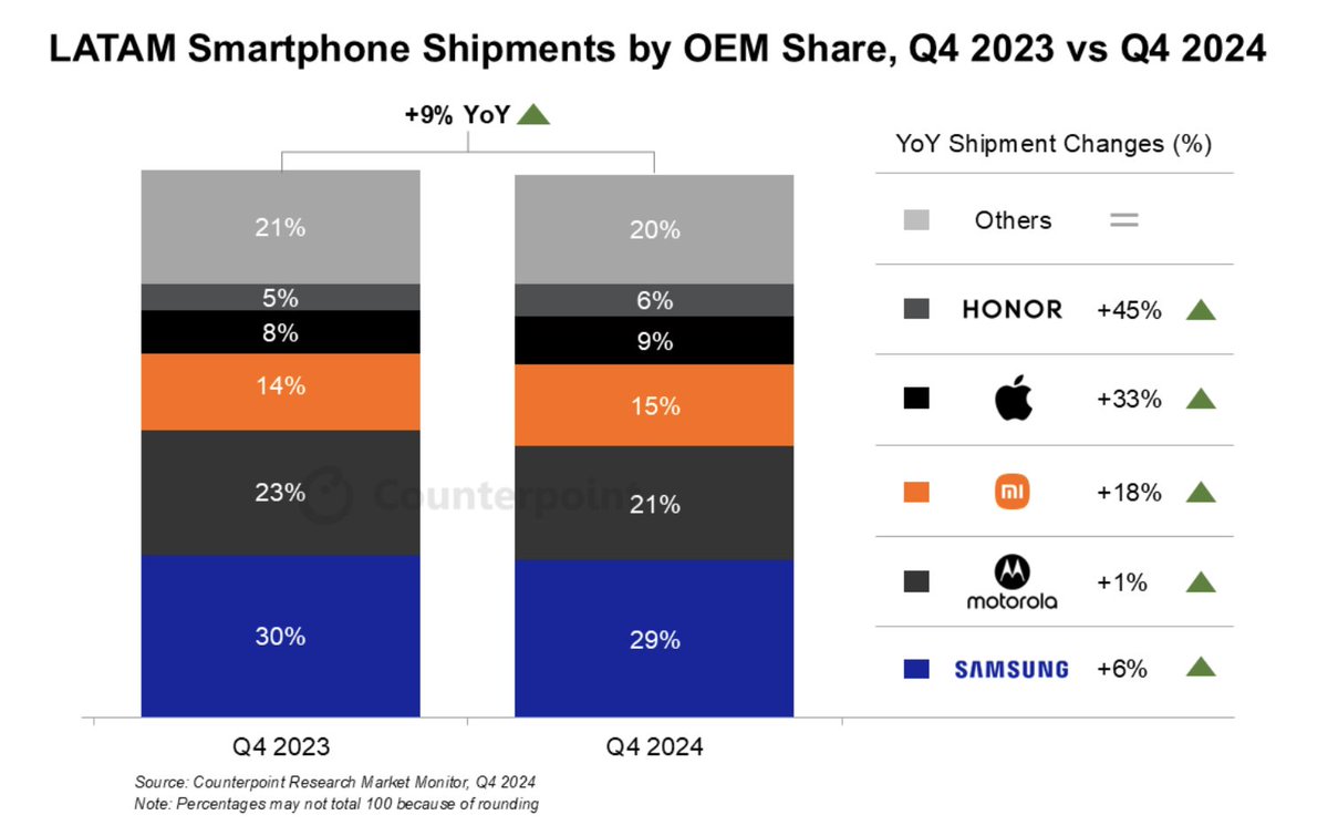 Vendas de iPhones na América Latina segundo a Counterpoint