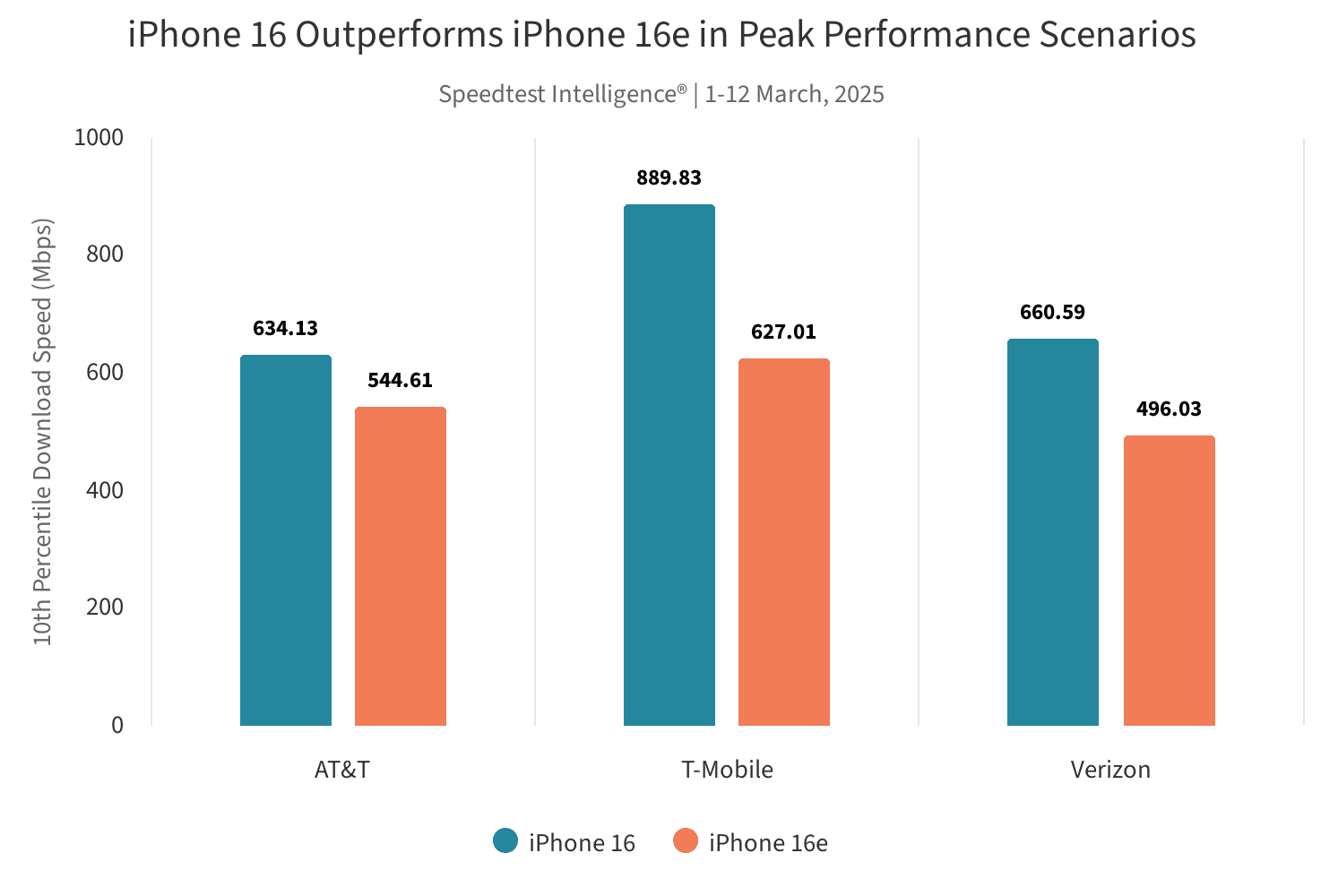 Comparativo de velocidade entre o iPhone 16 e o iPhone 16e