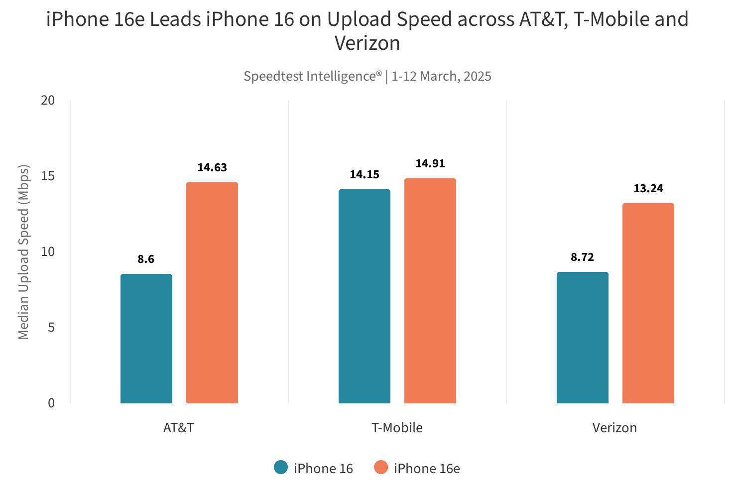 Comparativo de velocidade entre o iPhone 16 e o iPhone 16e