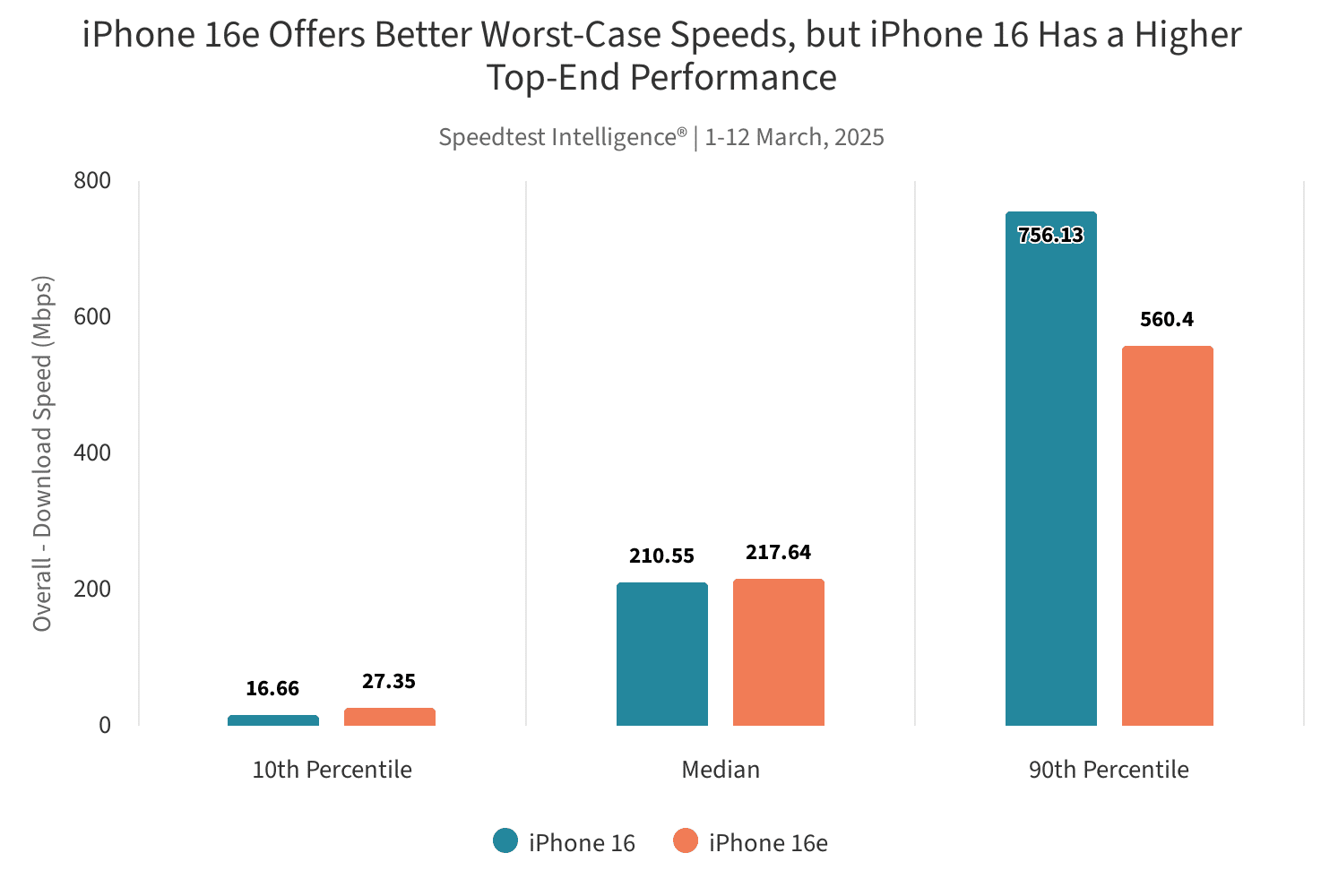 Comparativo de velocidade entre o iPhone 16 e o iPhone 16e