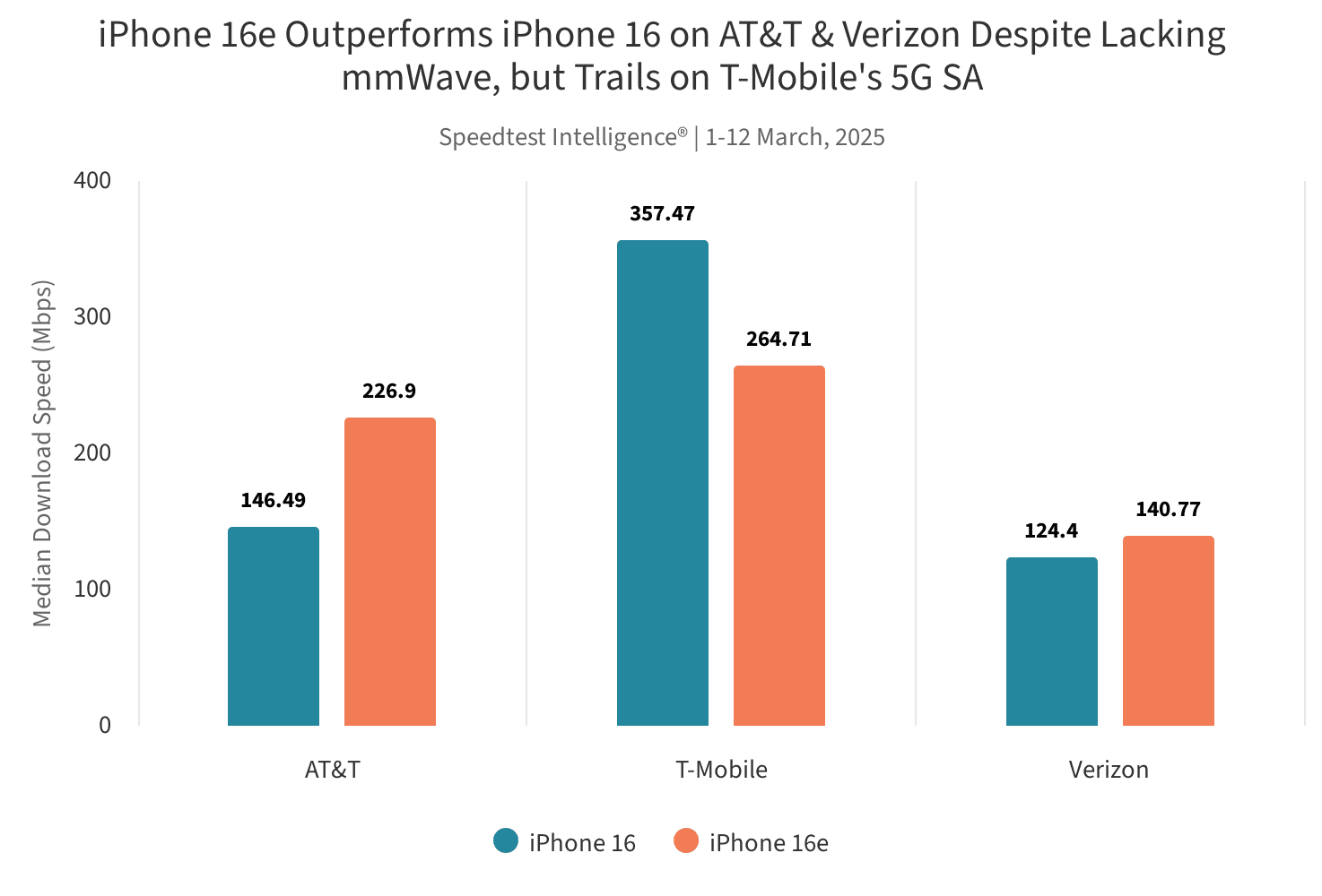 Comparativo de velocidade entre o iPhone 16 e o iPhone 16e