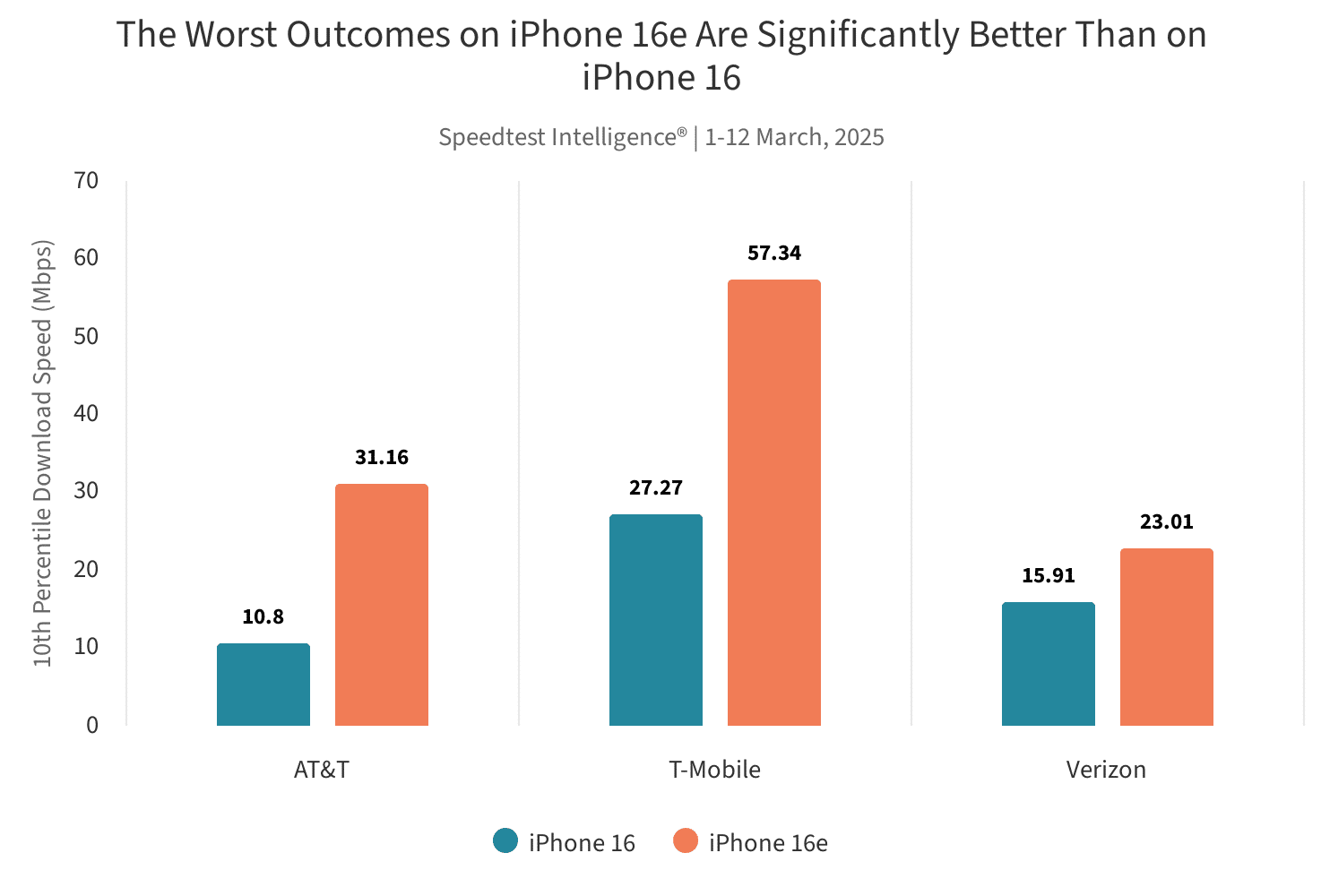 Comparativo de velocidade entre o iPhone 16 e o iPhone 16e