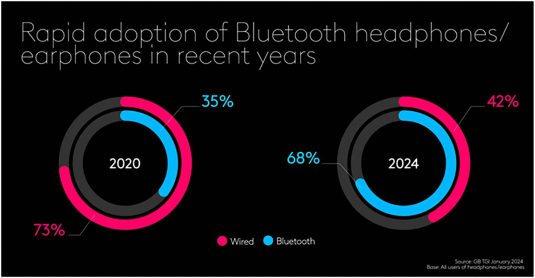 Adoção de fones Bluetooth