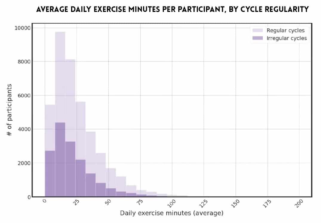 Apple Women’s Health Study