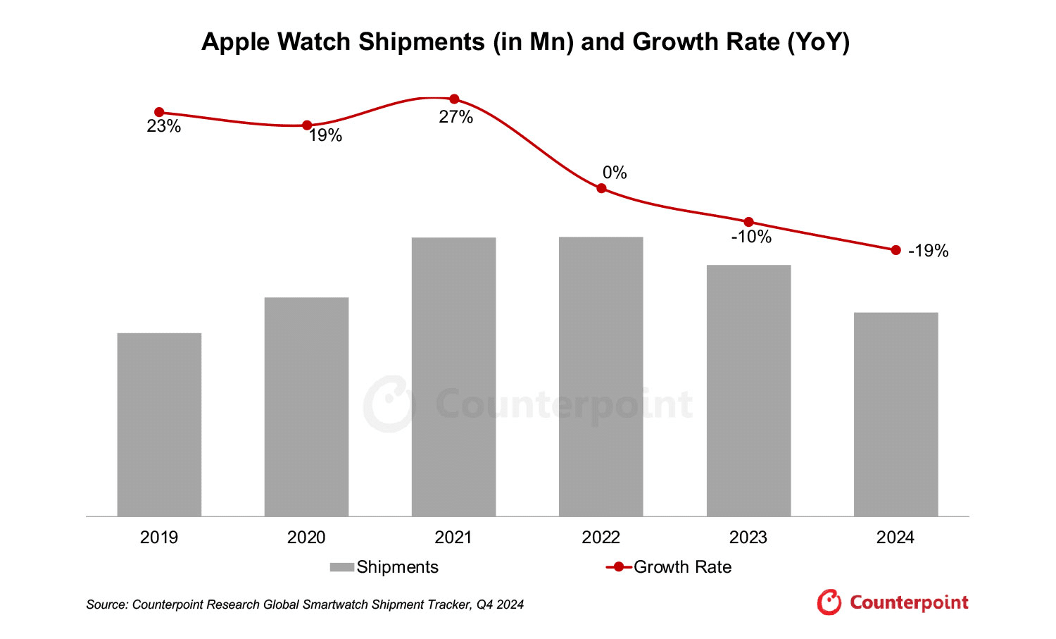 Dados da Counterpoint sobre o Apple Watch