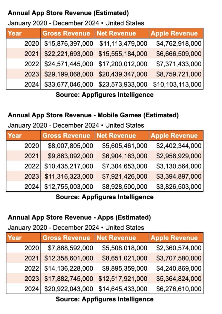 Estimativas do Appfigures sobre os rendimentos das comissões da App Store
