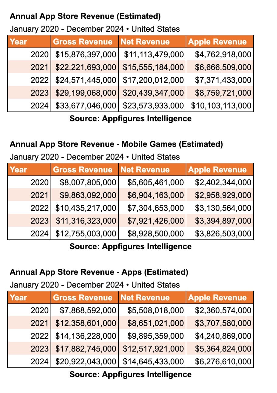 Estimativas do Appfigures sobre os rendimentos das comissões da App Store