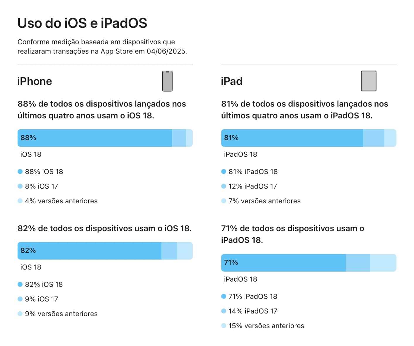Adoção do iOS/iPadOS 18