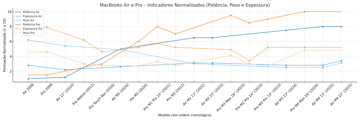 Comparativo da evolução de potência e portabilidade