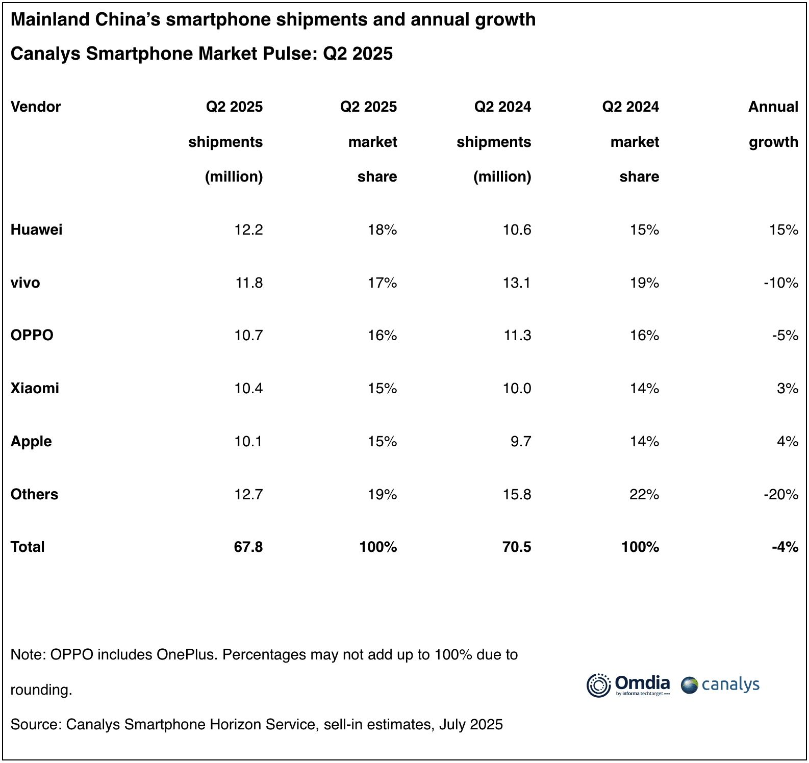 Vendas de smartphones na China durante o 2º trimestre de 2025