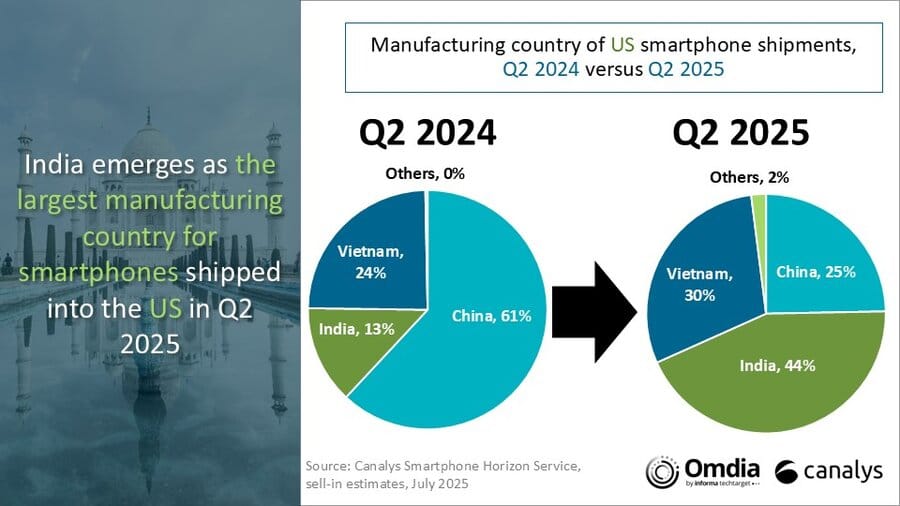 Dados de smartphones exportados para os EUA no 2º trimestre de 2025