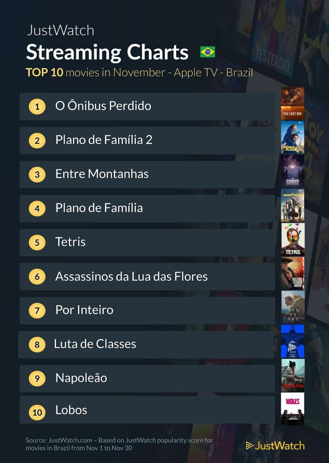 Filmes mais populares em novembro/2025 no Brasil (JustWatch)