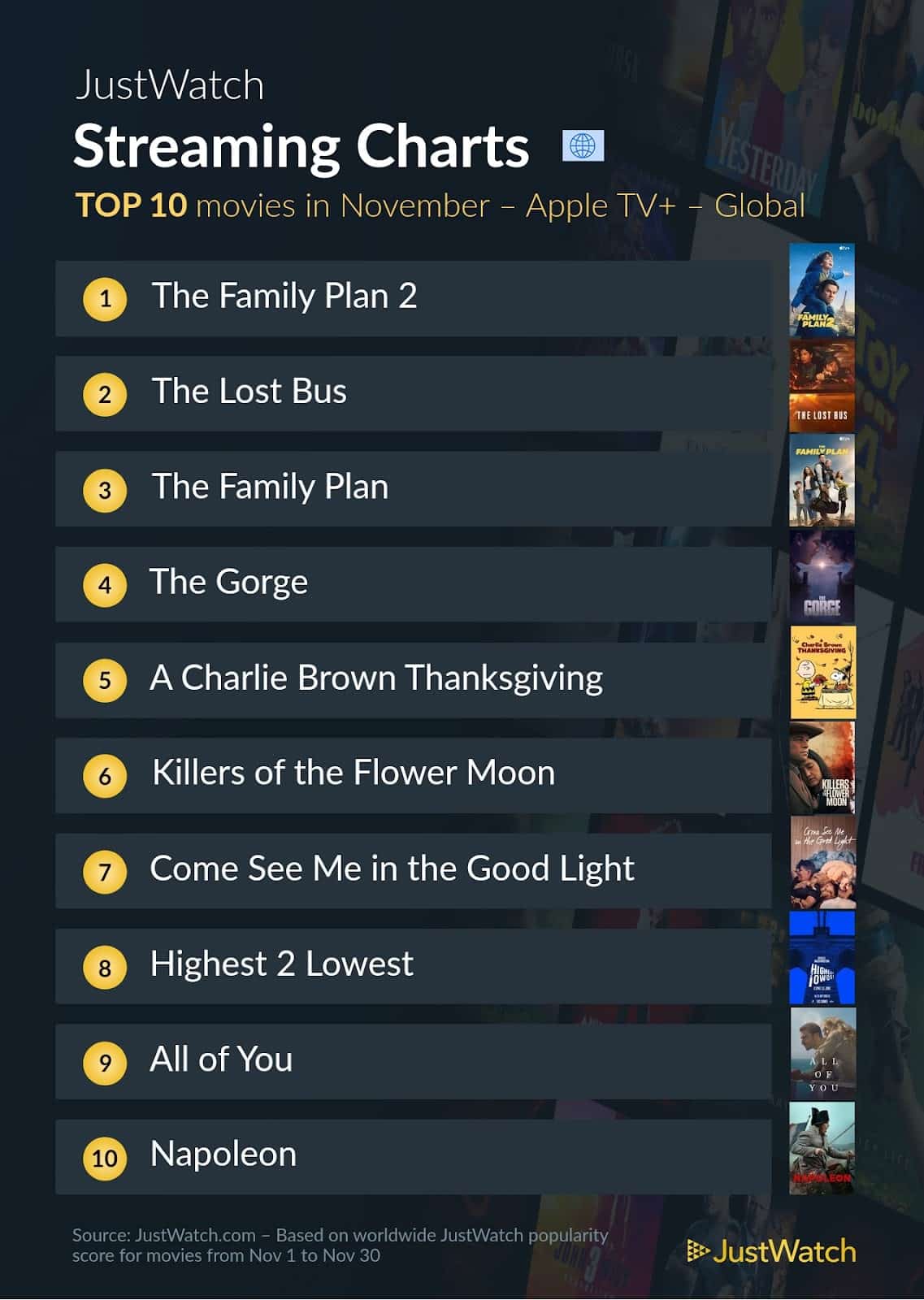 Filmes mais populares em novembro/2025 no mundo (JustWatch)
