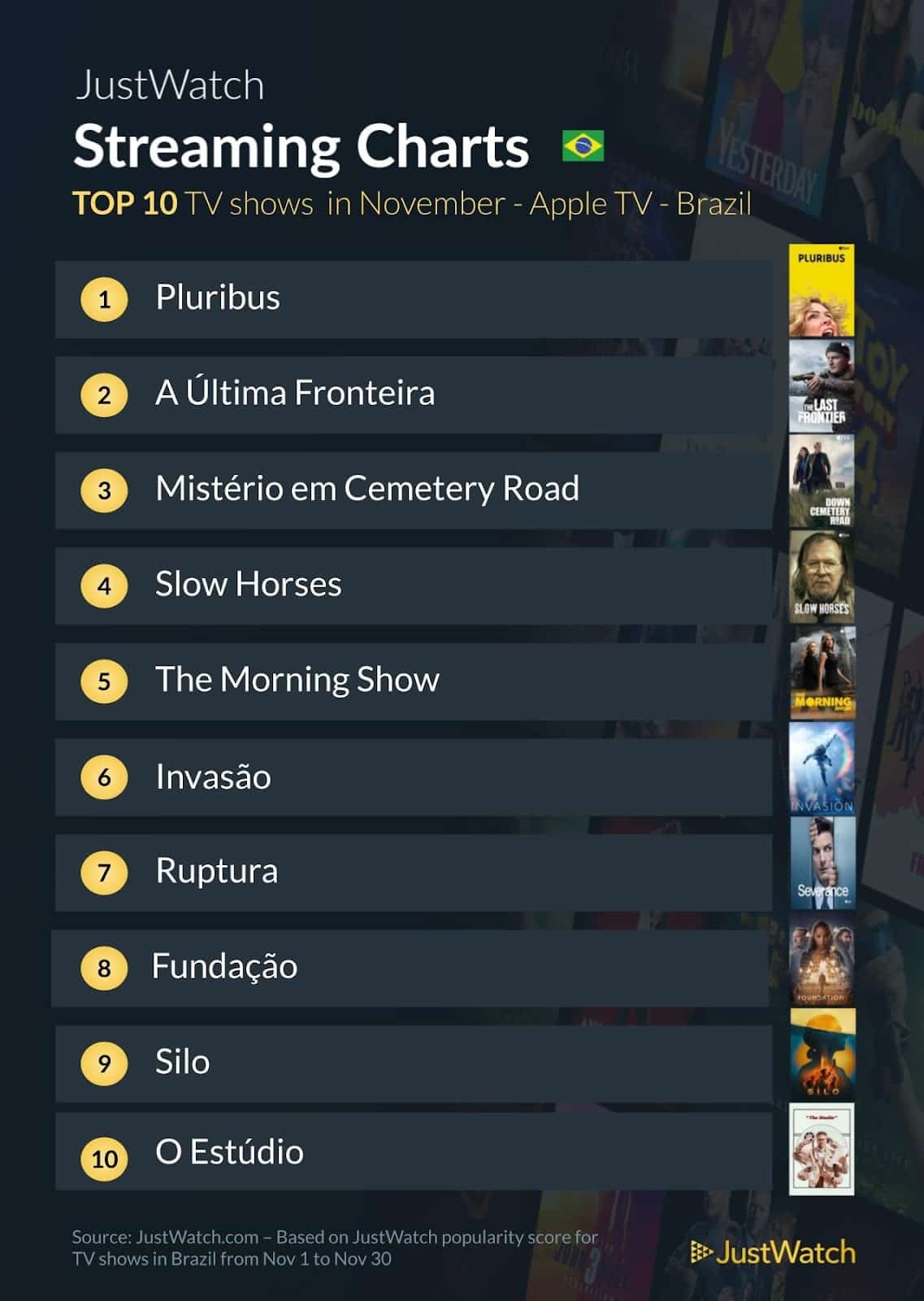 Séries mais populares em novembro/2025 no Brasil (JustWatch)