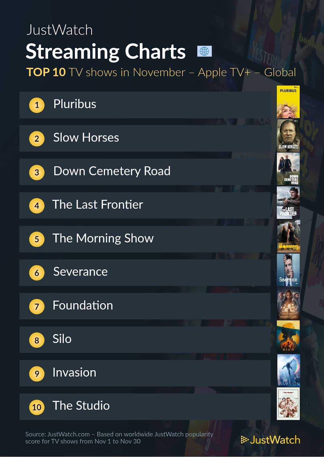 Séries mais populares em novembro/2025 no mundo (JustWatch)