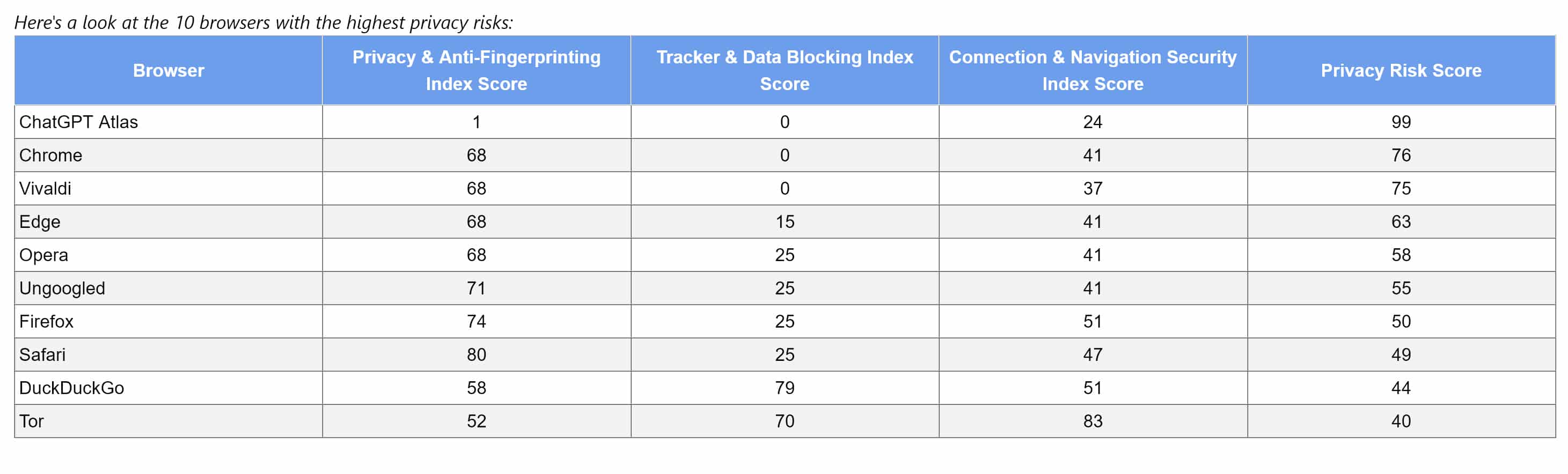 Pesquisa sobre privacidade de navegadores