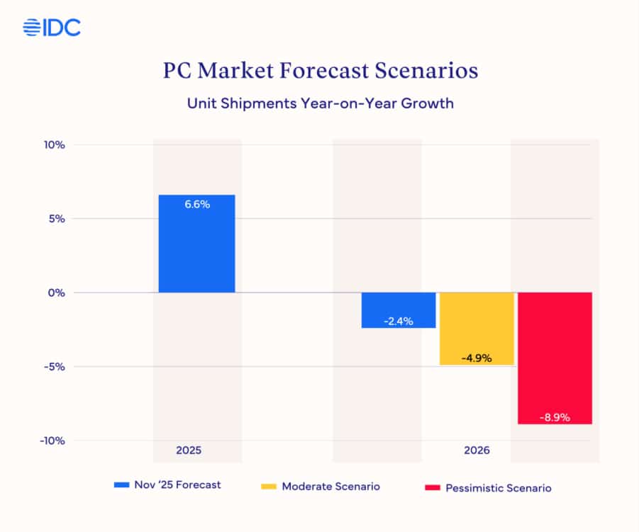 Previsão da IDC para o mercado de PC/notebooks em 2026