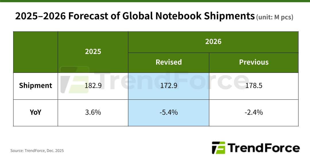 Previsão da IDC para o mercado de PC/notebooks em 2026