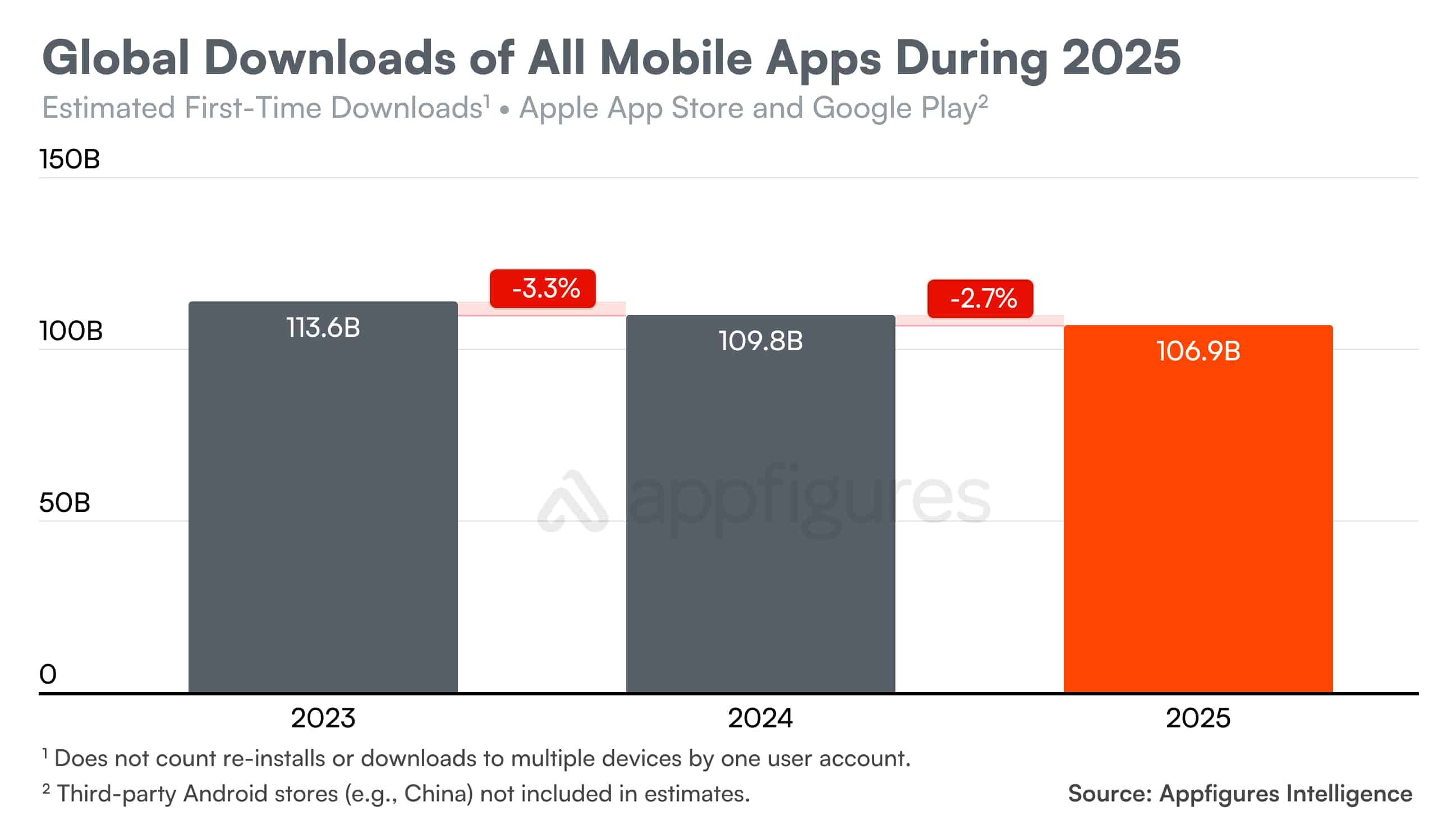 Downloads de apps globalmente em 2025 (Appfigures)