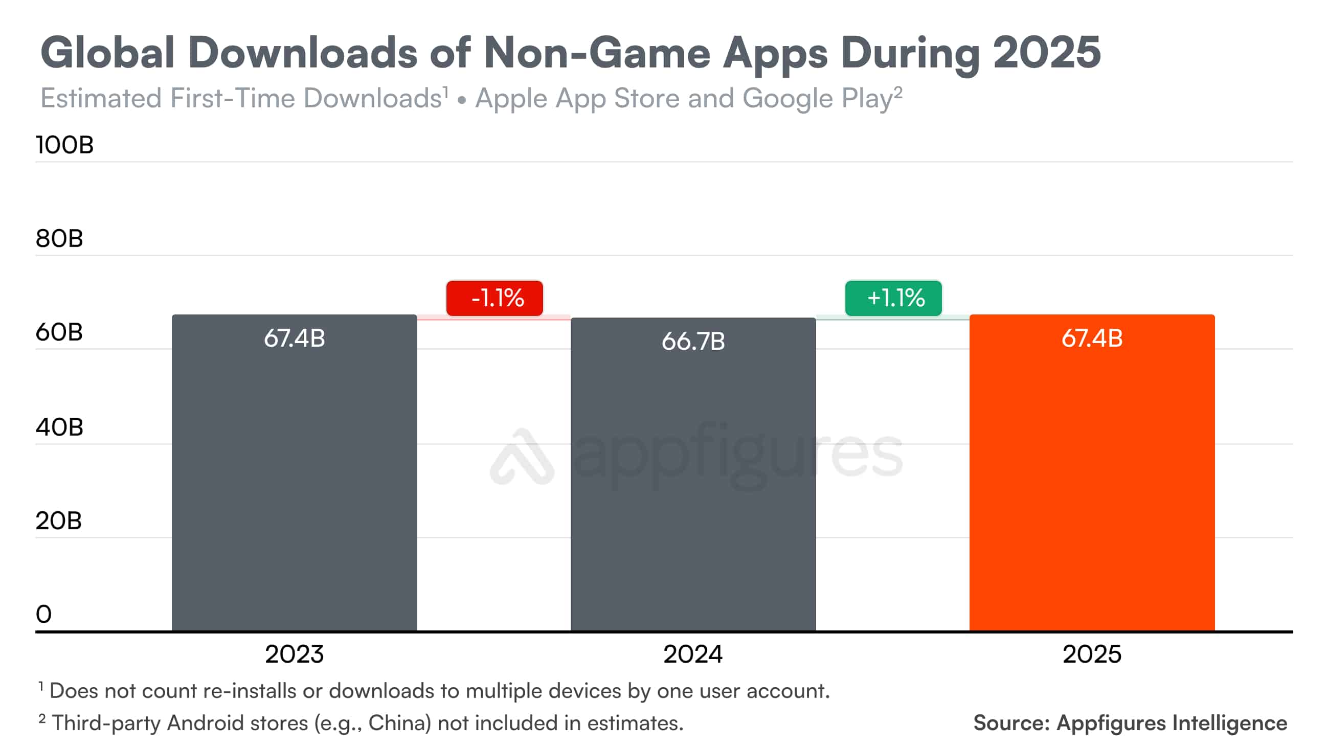 Downloads de apps (excluindo jogos) globalmente em 2025 (Appfigures)