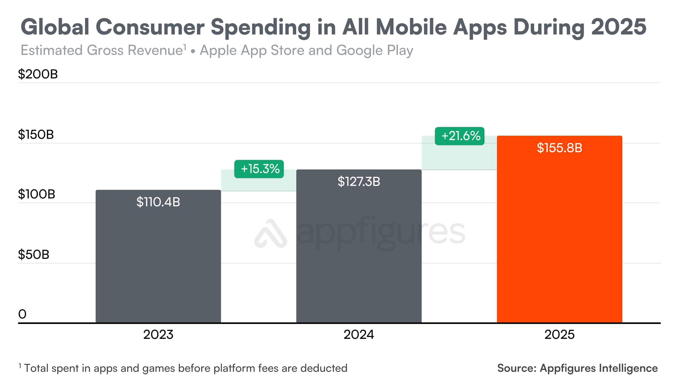 Gastos em apps globalmente em 2025 (Appfigures)