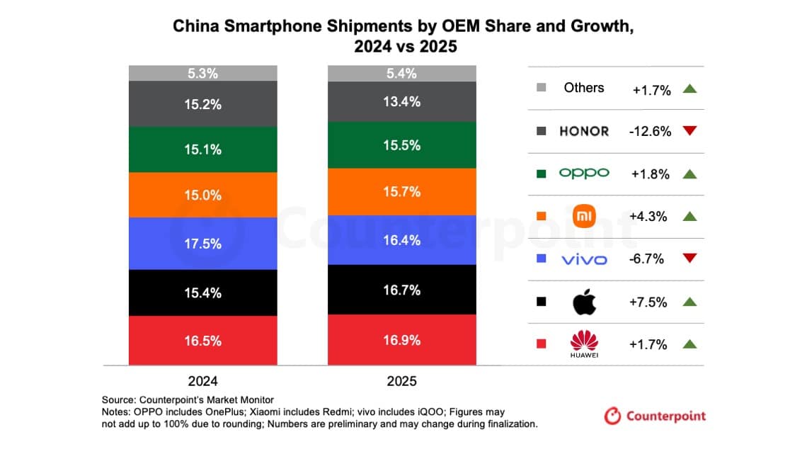 Vendas de smartphones na China em 2025 pela Counterpoint Research